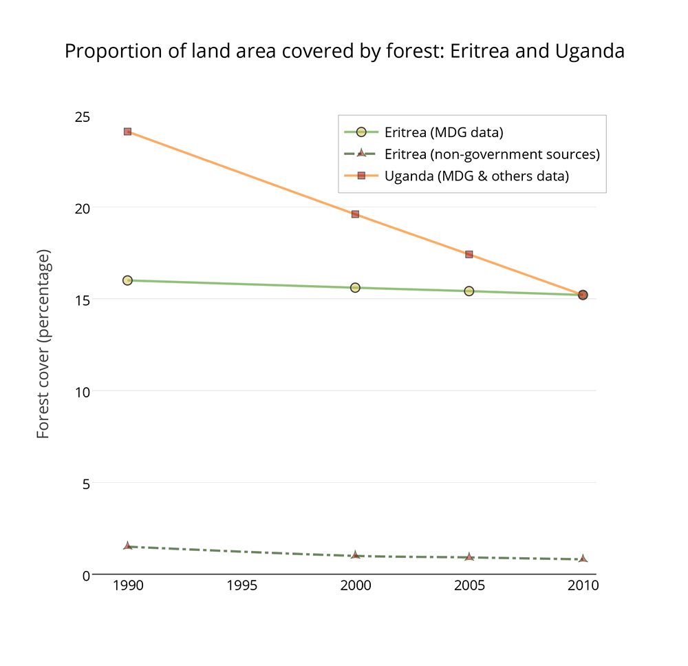Forest_cover_MDG_Eritrea